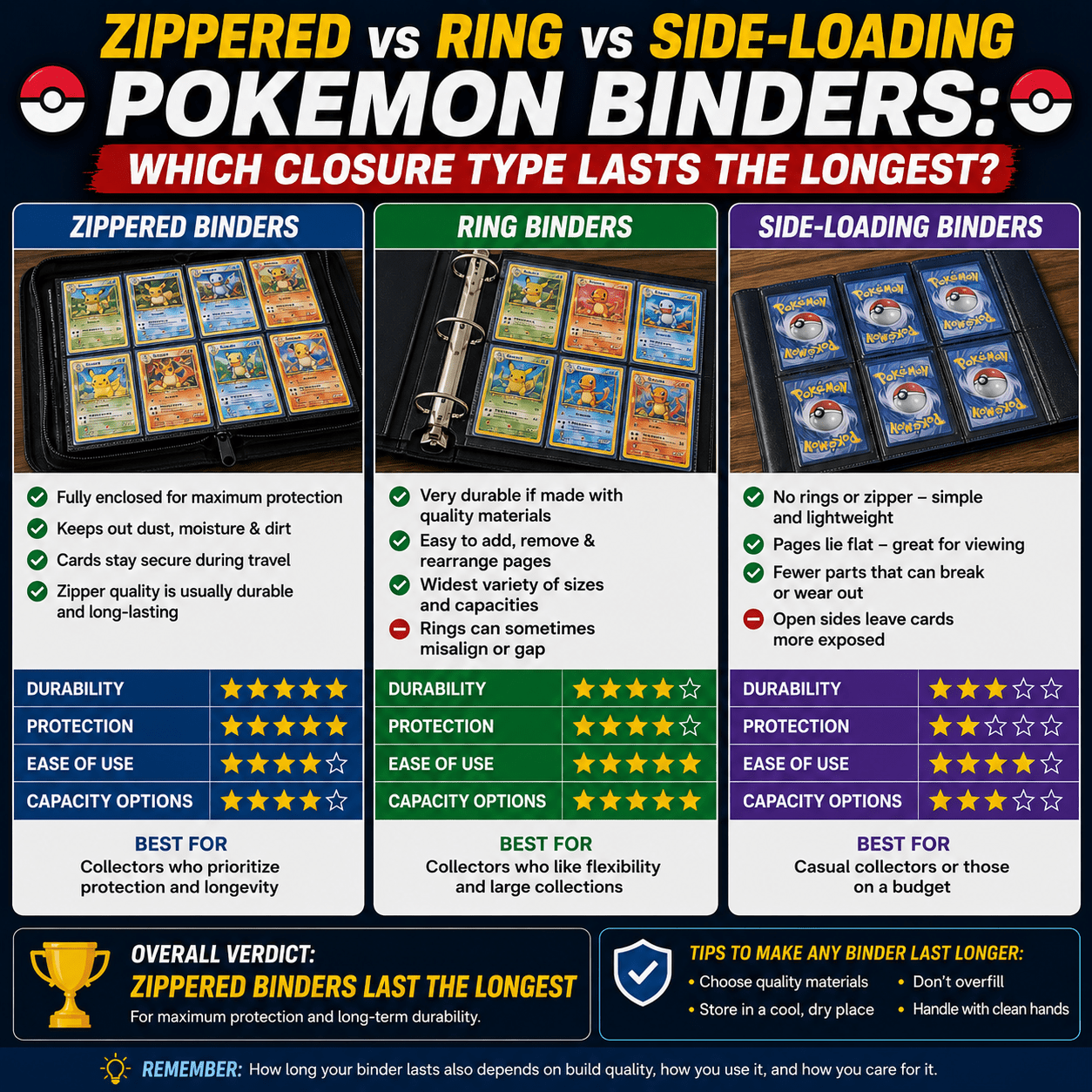 Zippered vs Ring vs Side-Loading Pokemon Binders: Which Closure Type Lasts the Longest?