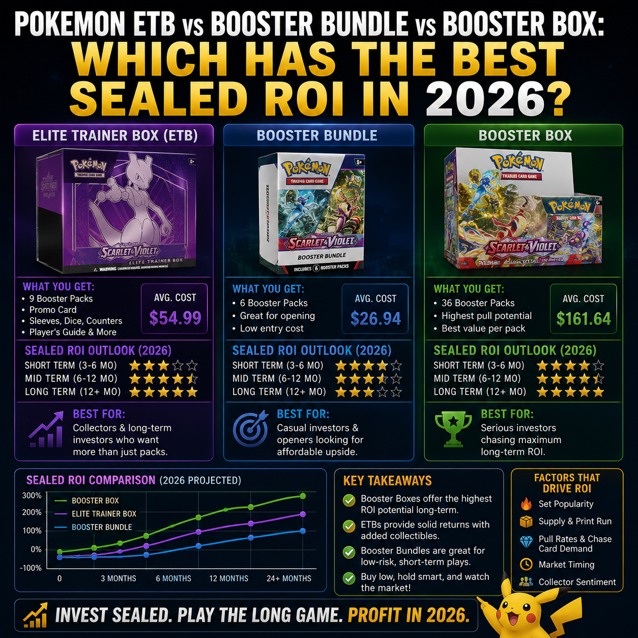 Pokemon ETB vs Booster Bundle vs Booster Box: Which Has the Best Sealed ROI in 2026?