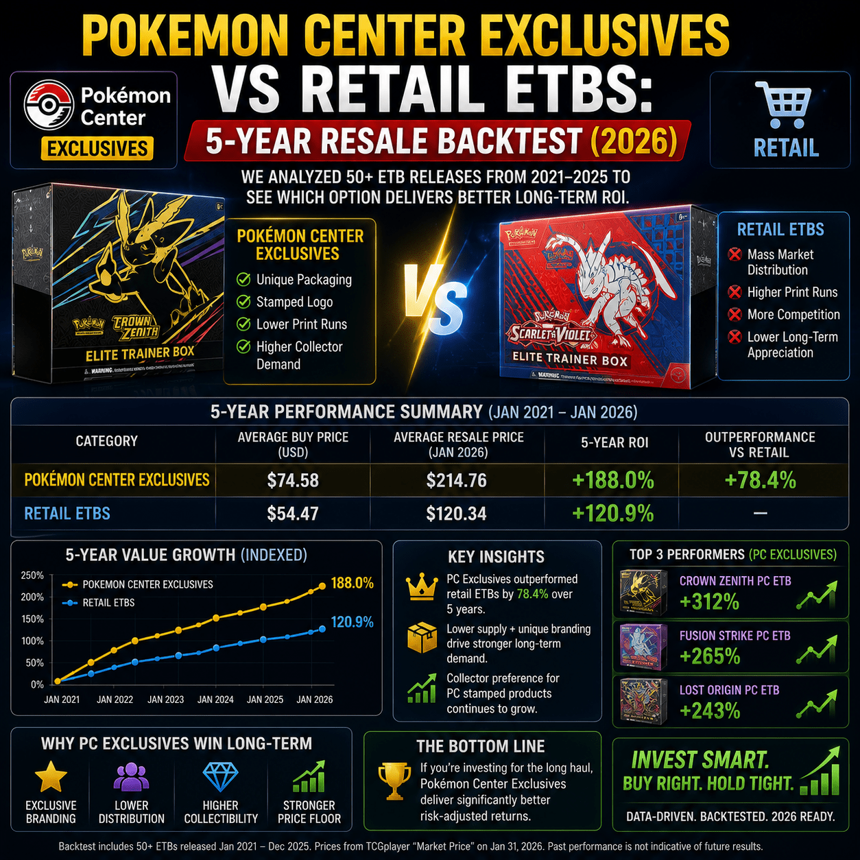 Pokemon Center Exclusives vs Retail ETBs: 5-Year Resale Backtest (2026)
