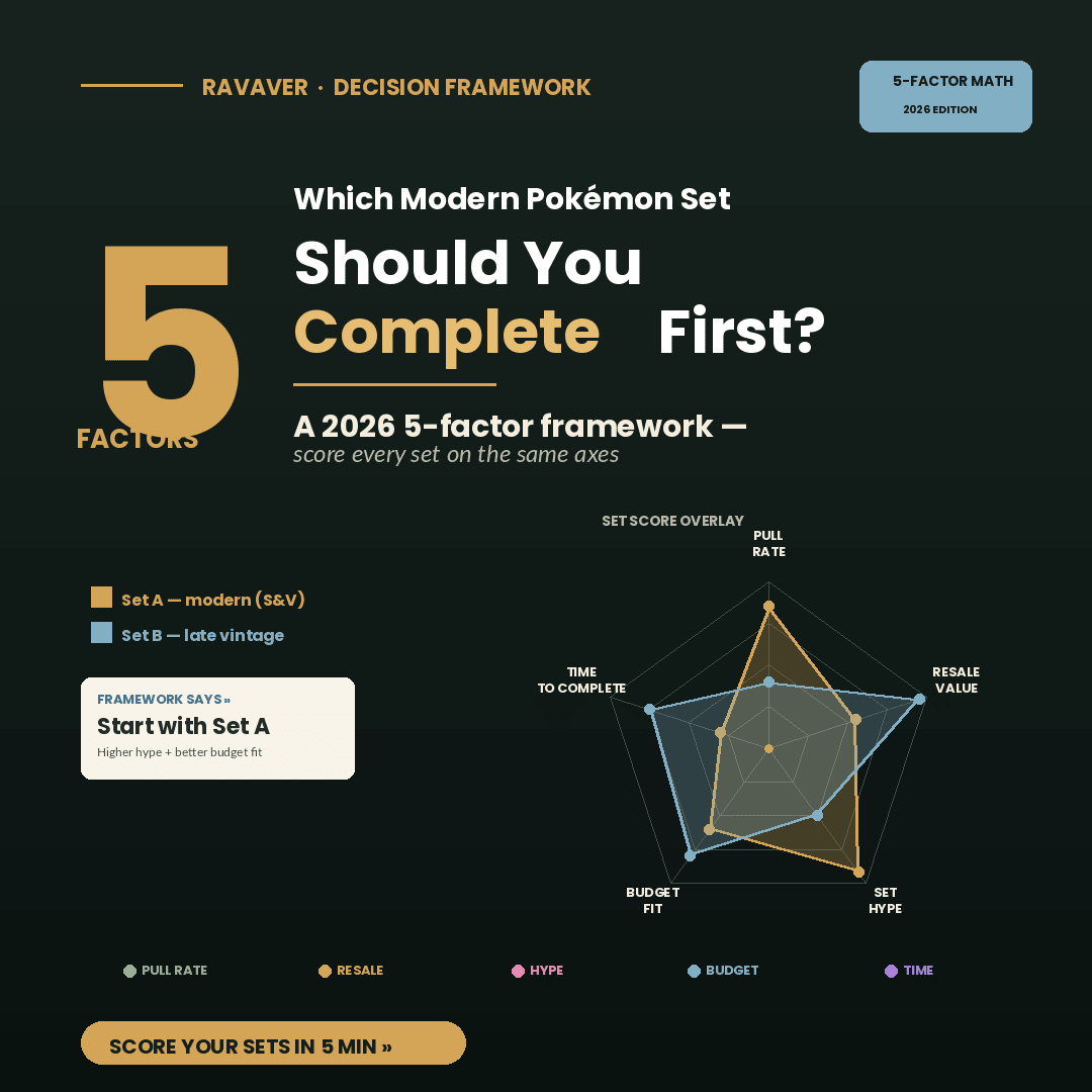 Which Modern Pokemon Set Should You Complete First in 2026? A 5-Factor Decision Framework
