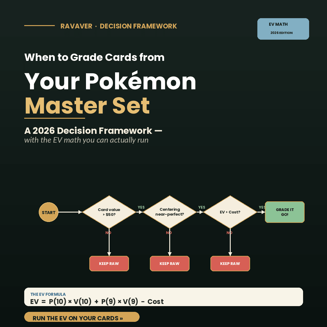 When to Grade Cards from Your Pokemon Master Set: A 2026 Decision Framework (With EV Math)