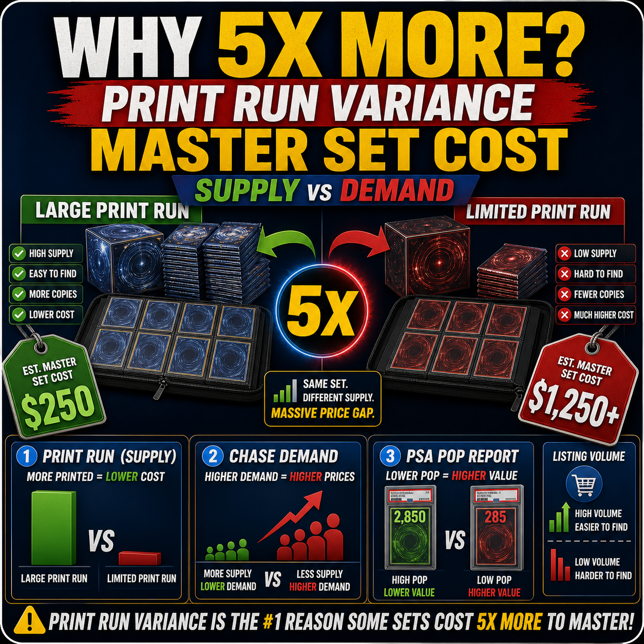 Print run variance master set cost thumbnail showing supply demand and five times price difference