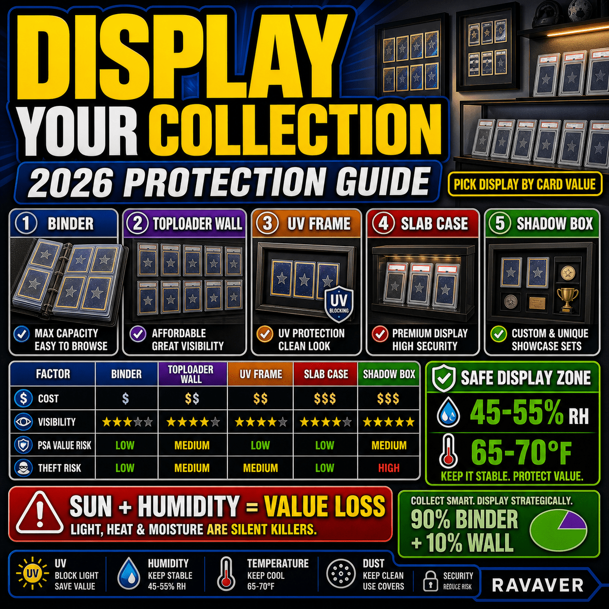 Pokemon card collection display guide comparing binders frames slab cases and shadow boxes