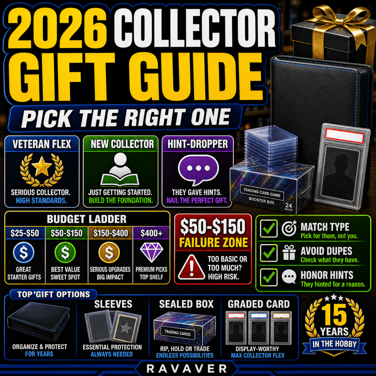 2026 Pokemon collector gift guide with budget tiers and collector type matrix