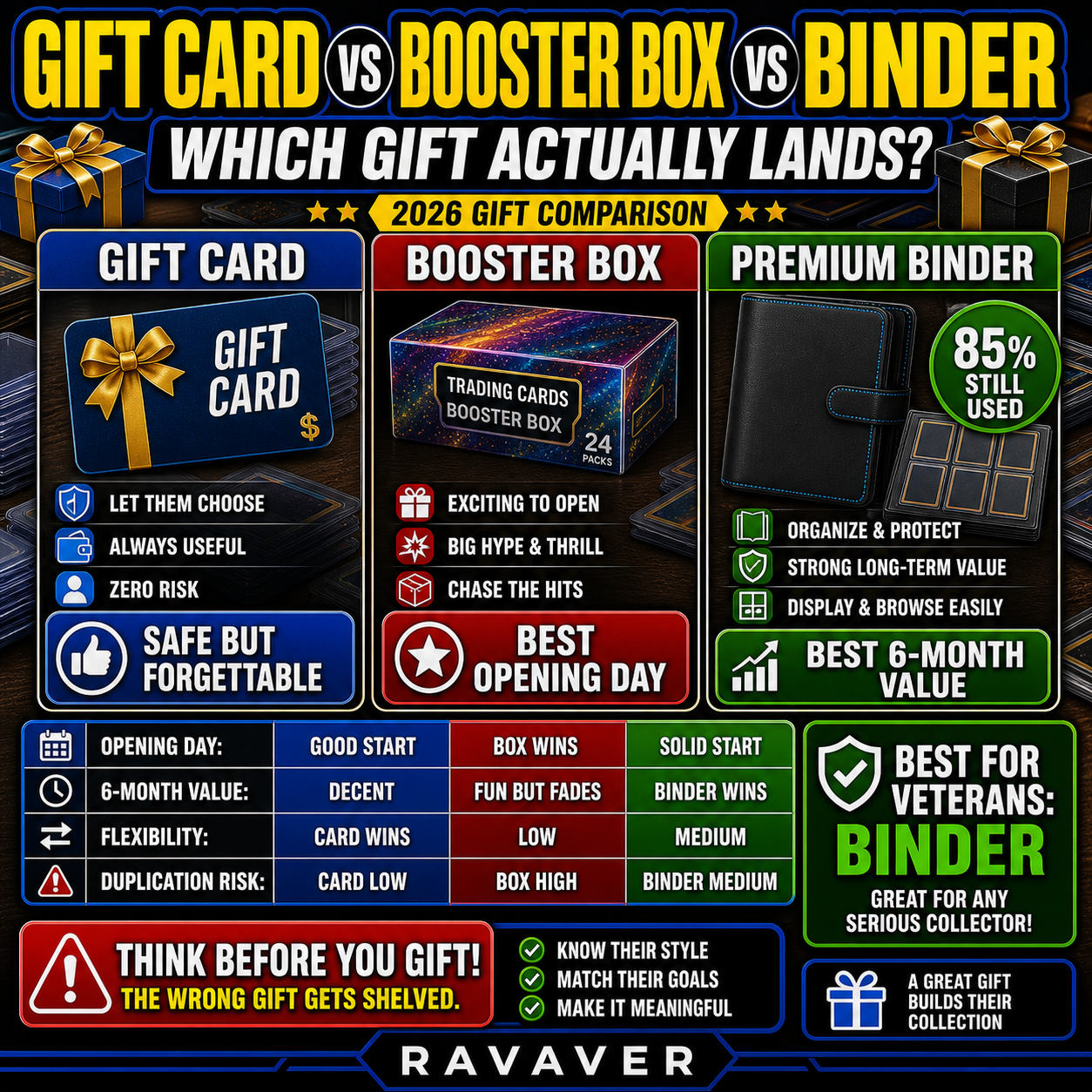 Gift card booster box and premium binder Pokemon gift comparison for 2026 collectors