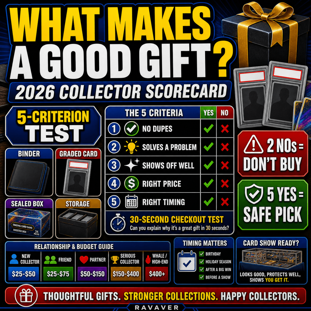 Pokemon collector gift scorecard with five criteria for choosing the right gift