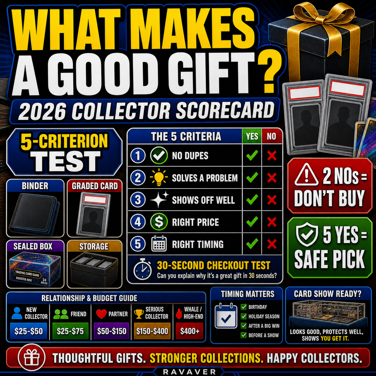 Pokemon collector gift scorecard with five criteria for choosing the right gift